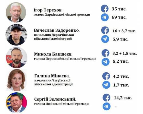 ТОП-5 найактивніших мерів Харківщини.
