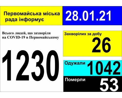 Оперативна інформація про роботу міської лікарні станом на 09.00 год. 28 січня 2021 року