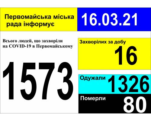 Оперативна інформація про роботу міської лікарні станом на 09.00 год. 16 березня 2021 року