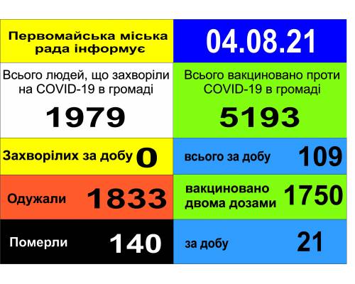 Оперативна інформація про роботу міської лікарні станом на 09.00 год. 04 серпня 2021 року