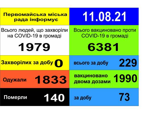 Оперативна інформація про роботу міської лікарні станом на 09.00 год. 11 серпня 2021 року