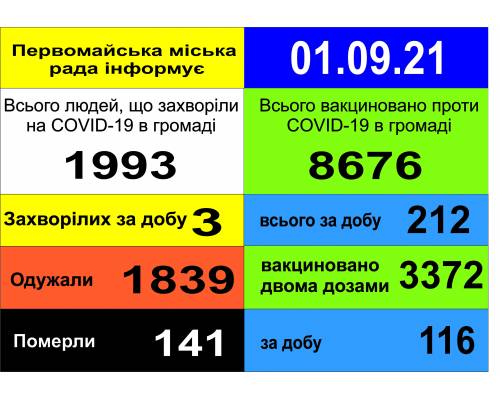 Оперативна інформація про роботу міської лікарні станом на 09.00 год.  1 вересня 2021 року