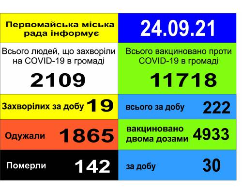 Оперативна інформація про роботу міської лікарні станом на 09.00 год. 24 вересня 2021 року