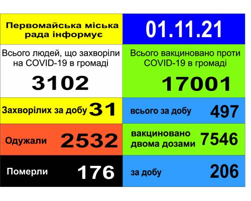 Оперативна інформація про роботу міської лікарні станом на 09.00 год. 01 листопада 2021 року