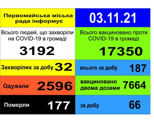 Оперативна інформація про роботу міської лікарні станом на 09.00 год. 03 листопада 2021 року