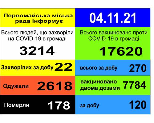 Оперативна інформація про роботу міської лікарні станом на 09.00 год. 04 листопада 2021 року