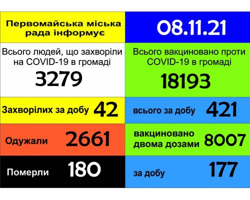 Оперативна інформація про роботу міської лікарні станом на 09.00 год. 08 листопада 2021 року