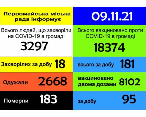 Оперативна інформація 
про роботу міської лікарні 
станом на 09.00 год. 09 листопада 2021 року
