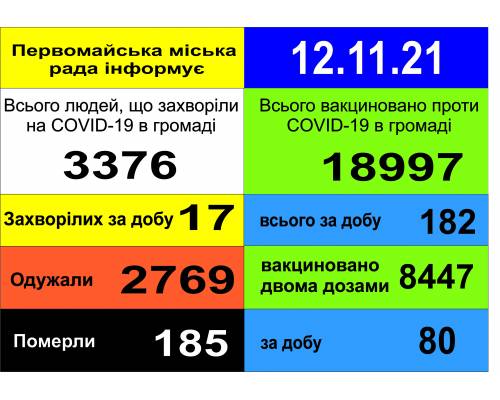 Оперативна інформація про роботу міської лікарні станом на 09.00 год. 12листопада 2021 року