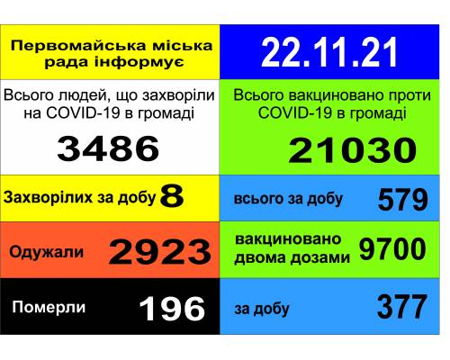 Оперативна інформація про роботу міської лікарні станом на 09.00 год. 22 листопада 2021 року