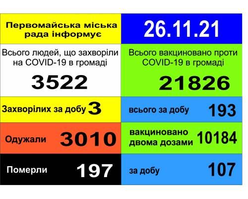Оперативна інформація про роботу міської лікарні станом на 09.00 год. 26 листопада 2021 року