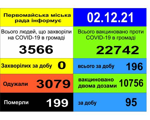 Оперативна інформація про роботу міської лікарні станом на 09.00 год. 02 грудня 2021 року
