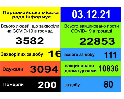 Оперативна інформація про роботу міської лікарні станом на 09.00 год. 03 грудня 2021 року