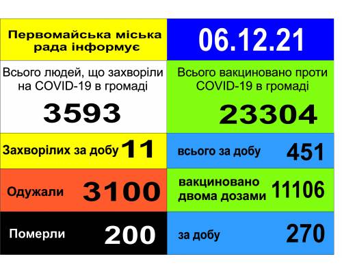 Оперативна інформація про роботу міської лікарні станом на 09.00 год. 06 грудня 2021 року
