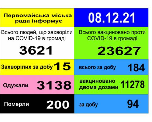 Оперативна інформація про роботу міської лікарні станом на 09.00 год. 08 грудня 2021 року