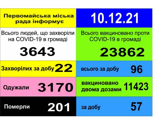 Оперативна інформація про роботу міської лікарні станом на 09.00 год. 10 грудня 2021 року