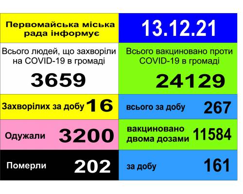 Оперативна інформація про роботу міської лікарні станом на 09.00 год. 13 грудня 2021 року