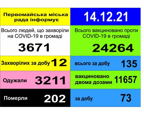 Оперативна інформація про роботу міської лікарні станом на 09.00 год. 14 грудня 2021 року