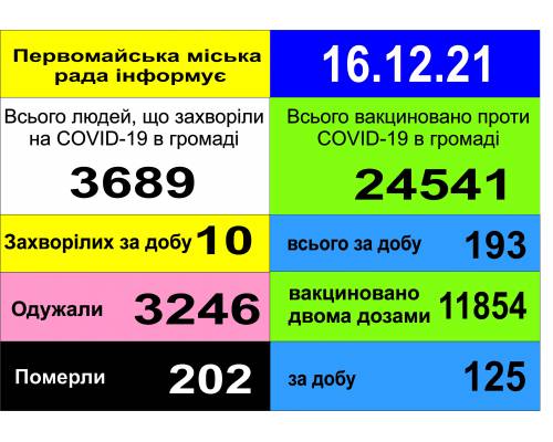 Оперативна інформація про роботу міської лікарні станом на 09.00 год. 16 грудня 2021 року