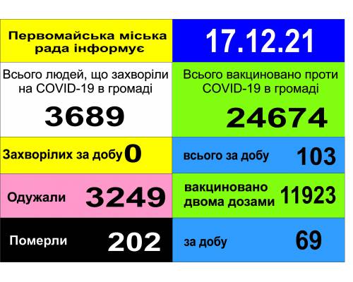 Оперативна інформація про роботу міської лікарні станом на 09.00 год. 17 грудня 2021 року