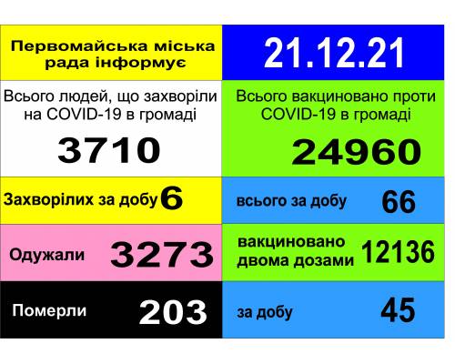 Оперативна інформація про роботу міської лікарні станом на 09.00 год. 21 грудня 2021 року