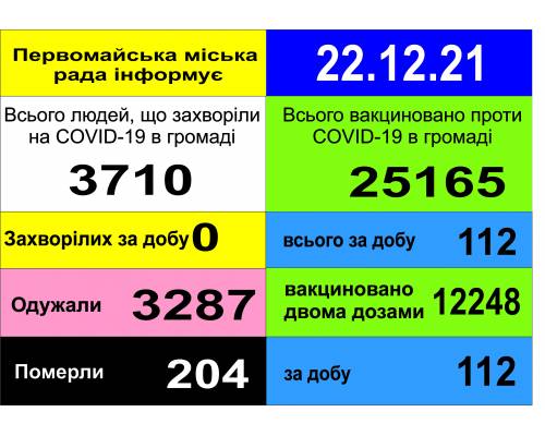 Оперативна інформація про роботу міської лікарні станом на 09.00 год. 22 грудня 2021 року