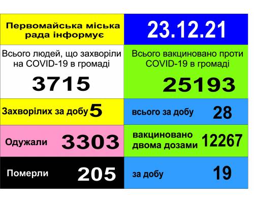 Оперативна інформація про роботу міської лікарні станом на 09.00 год. 23 грудня 2021 року