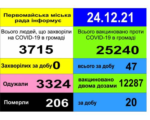 Оперативна інформація про роботу міської лікарні станом на 09.00 год. 24 грудня 2021 року