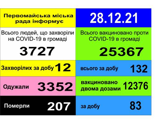 Оперативна інформація про роботу міської лікарні станом на 09.00 год. 28 грудня 2021 року