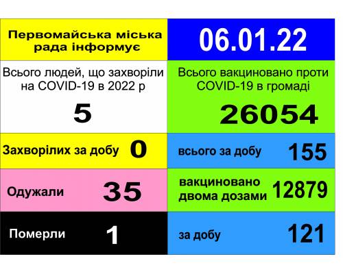 Оперативна інформація про роботу міської лікарні станом на 09.00 год. 06 січня 2022 року