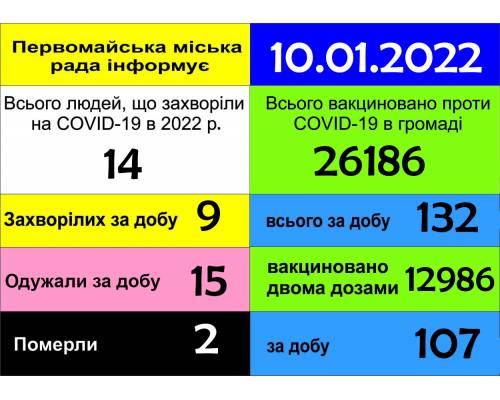 Оперативна інформація 
про роботу міської лікарні 
станом на 10 січня 2022 року
