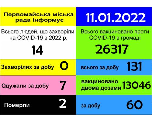Оперативна інформація 
про роботу міської лікарні 
станом на 11 січня 2022 року