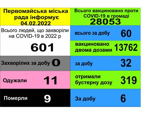 Оперативна інформація про роботу міської лікарні станом на 09.00 год. 04 лютого  2022 року