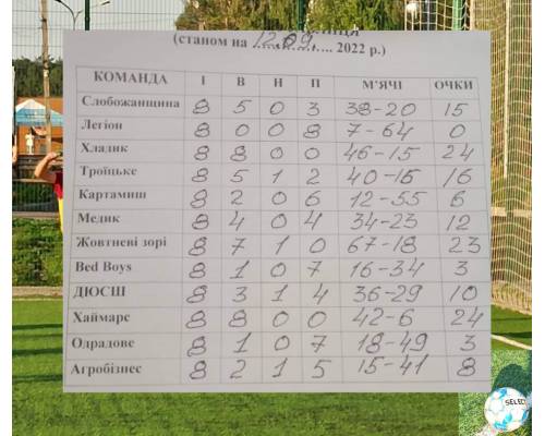 Результати VII та VIII турів відкритого міського турніру з мініфутболу на Кубок мера.