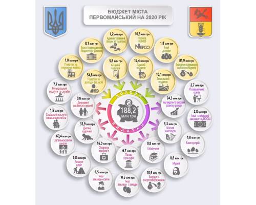 Бюджет міста Первомайський на 2020 рік