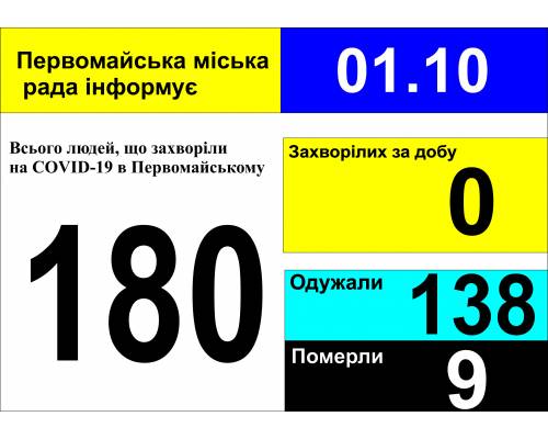 Оперативна інформація про роботу міської лікарні станом на 09.00 год. 01 жовтня 2020 року